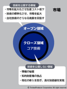 図. オープンクローズ戦略の概念図