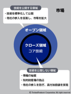 図. オープンクローズ戦略の概念図