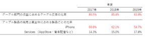 グーグルの収益における広告収入の割合とアップル製品の売上に占める製品ごとの比率
