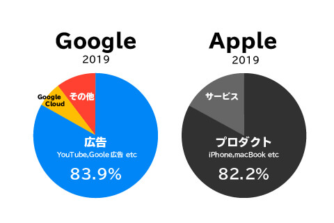 グーグルとアップルの収益の差