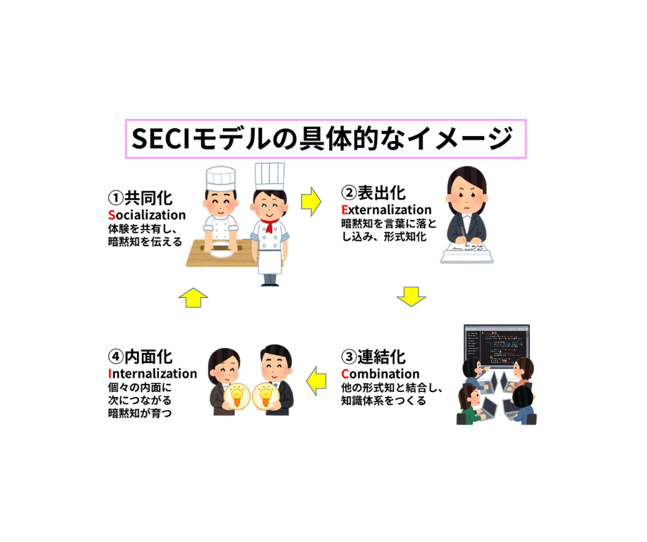 知識創造理論とは 基礎から実践までわかりやすく解説 Technoproducer株式会社