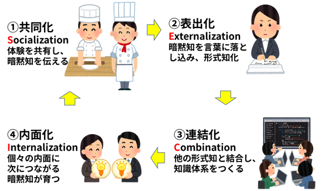 開発におけるSECIサイクルのイメージ図