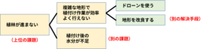 ロジックツリーによる課題解決の整理の例