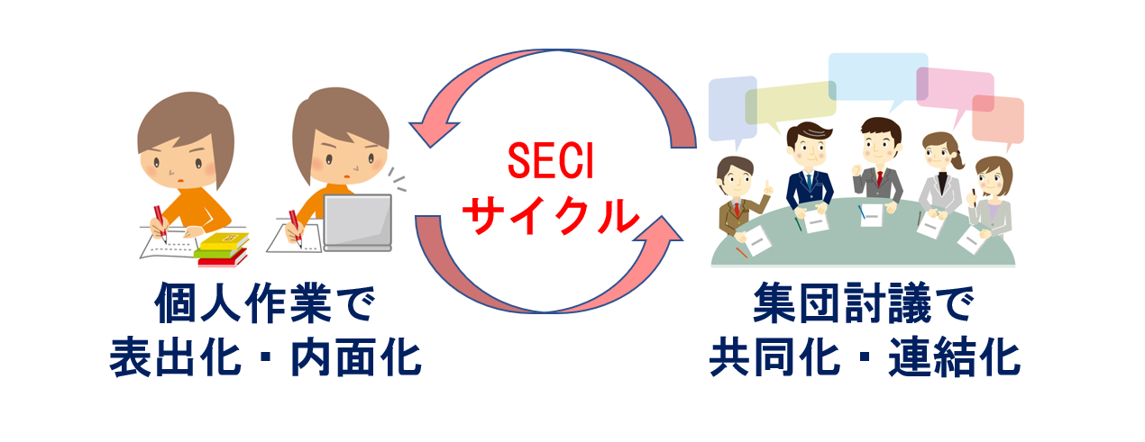 企業内発明塾™におけるSECIサイクルのイメージ