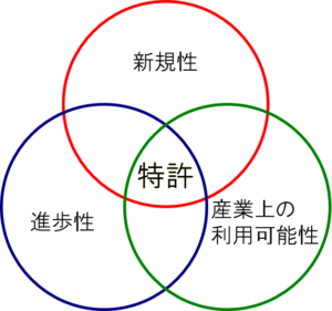 特許になる発明の要件