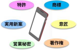 ひとつの製品に関わる知的財産は特許以外にもたくさんある（e発明塾「知的財産入門」より）
