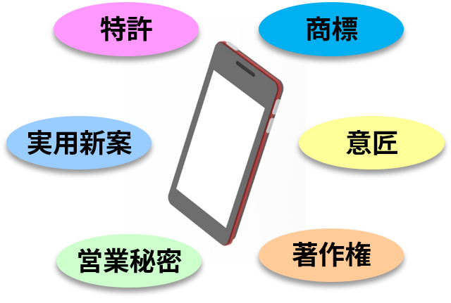 ひとつの製品に関わる知的財産は特許以外にもたくさんある（e発明塾「知的財産入門」より）