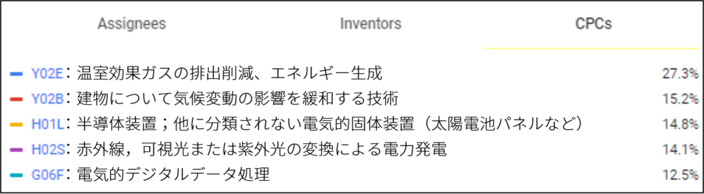 テスラが特許出願を行う技術分野のトップ5（Google Patentsの検索結果に追記）