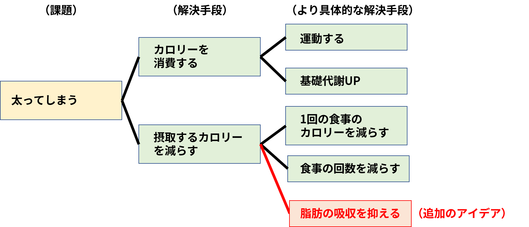 ロジックツリーによる課題解決の整理の例