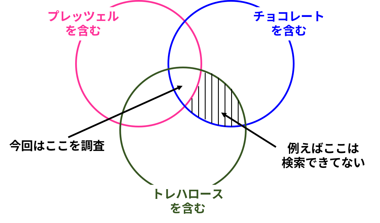 検索できてない先行技術で、重要なものが含まれる領域を推定する