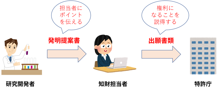 特許出願プロセスにおける発明提案書の役割