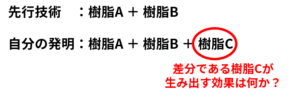 先行技術との差分から効果を考える