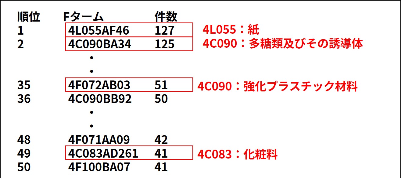 「セルロースナノファイバー」で検索した際のFタームランキング