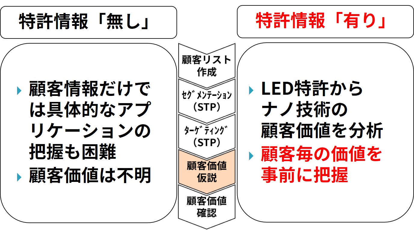 技術マーケティングにおける、特許情報による顧客価値の推定