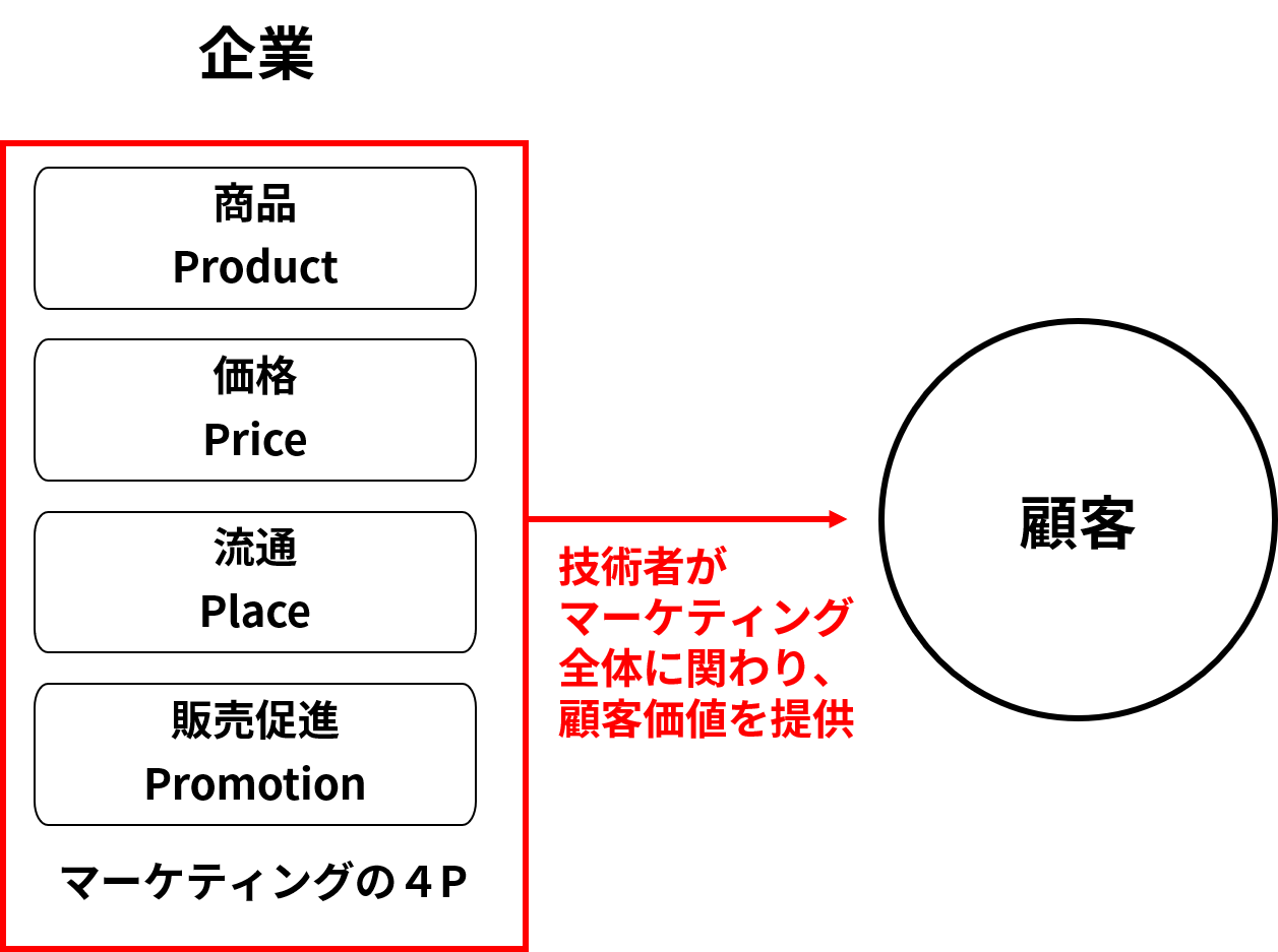 技術マーケティングの成功につながる技術者の関わり方