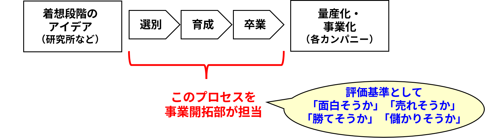 AGCにおける新規事業育成の仕組み（『両利きの組織をつくる』の記載を参考に自作）