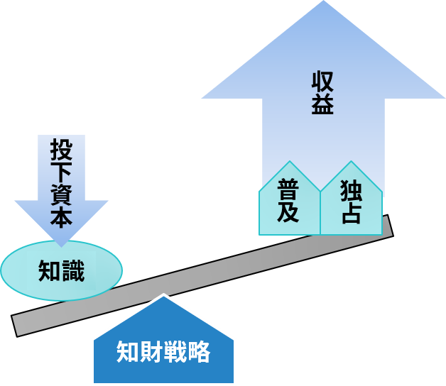 知財戦略により知識から得られる収益を最大化する（e発明塾「知財戦略（1）」より）