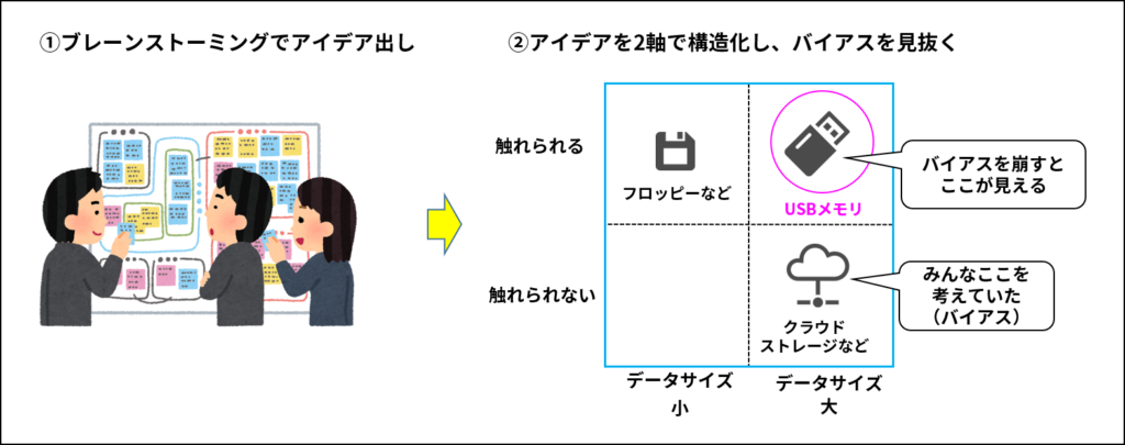 バイアスブレークによるUSBメモリ発想の流れ（『SHIFT：イノベーションの作法』を参考に作成）