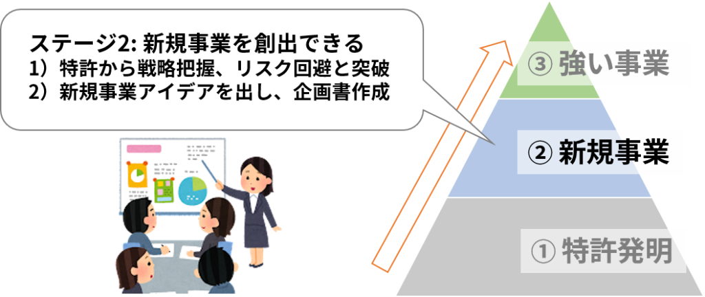 ステージ2:「発明」を育て、「新規事業」を創出できるようになる