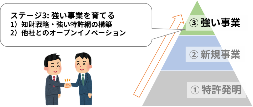 ステージ3：「知の深化」に向けて強い事業を育てる