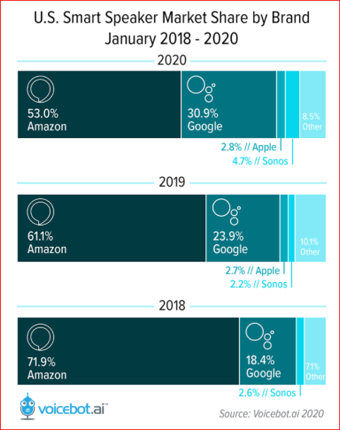 図：アメリカにおけるスマートスピーカーのシェア推移　2018-2020