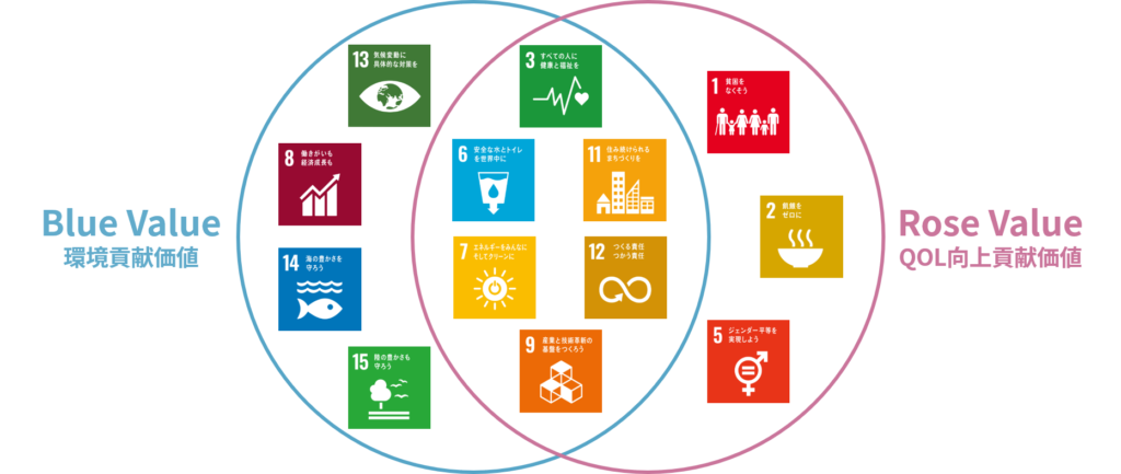 三井化学が取り組むSDGsの目標と関連する価値基準のイメージ（三井化学HPを参考に自作）