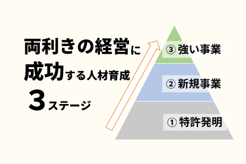 両利きの経営に成功する人材育成３ステージ