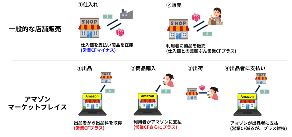 一般的な店舗販売とアマゾンマーケットプレイスにおける商品・資金の流れの違い