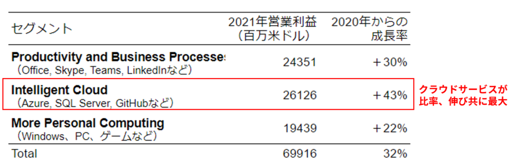 マイクロソフトのセグメントごとの営業利益 (Microsoft Annual Report 2021のデータを元に作成)