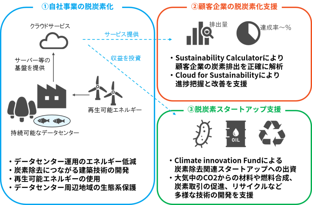 脱炭素に関連したマイクロソフトの取り組みの全体像