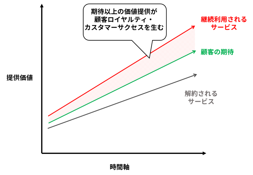 カスタマーサクセスのイメージ