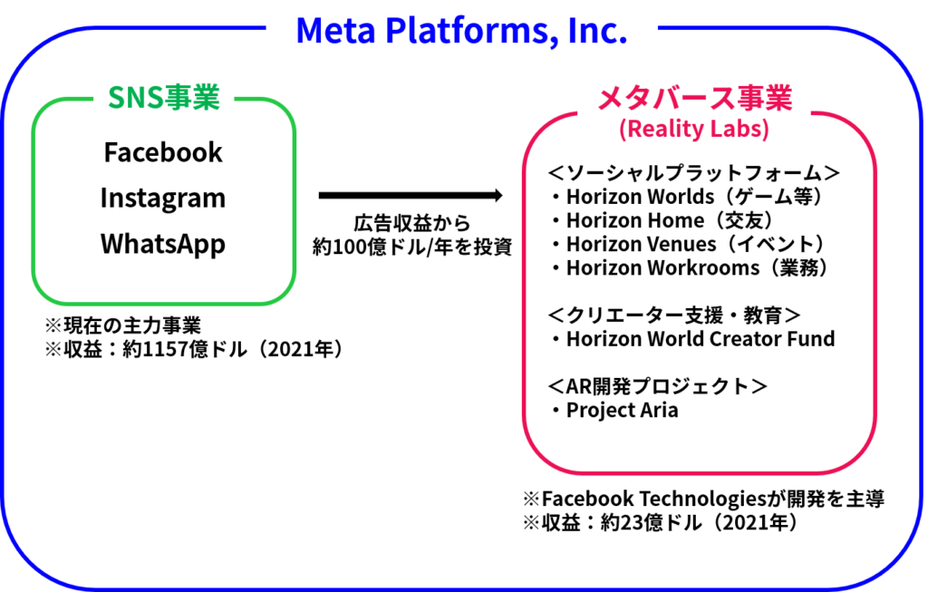 Facebook（Meta）の事業構造の概要