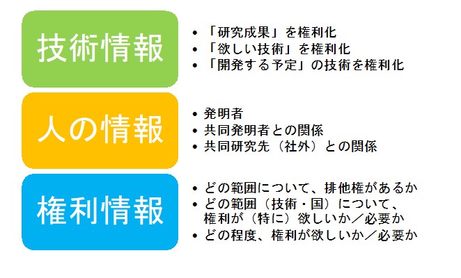 図：特許情報は「技術情報」「人と組織の情報」「権利情報」の3つ