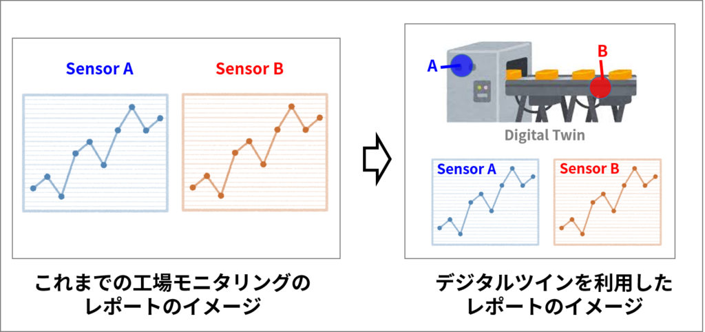 デジタルツインの利用による工場モニタリングの変化のイメージ。デジタルツインを参照することで、具体的な状況が把握しやすくなる