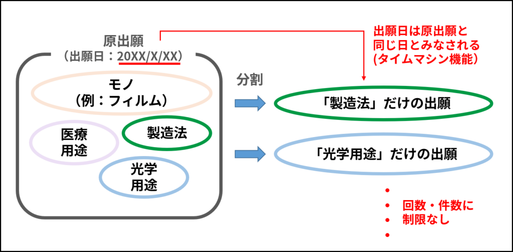 分割出願の使い方のイメージと主な特徴（「花王のヘルスケア食品知財&新事業戦略」セミナーの資料を一部改変して作成）