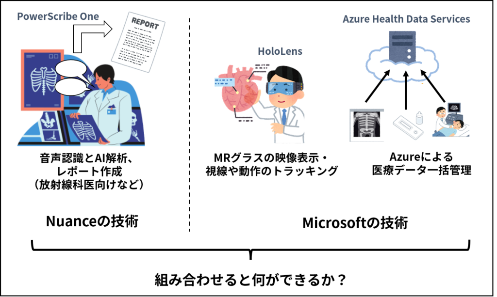 医療分野におけるニュアンスとマイクロソフトの技術。組み合わせが技術革新につながりそうな例を抜粋して紹介したもの。