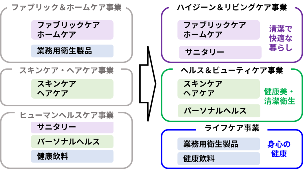 花王の事業セグメント再編の概要。右側が新セグメント（花王統合レポート2021を参考に作成。化粧品事業・ケミカル事業は変更されてないので省略）