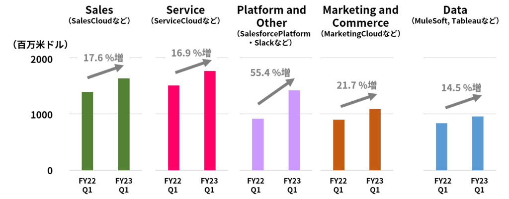 セールスフォースのカテゴリーごとのFY2022Q1とFY2023Q1の売上高比較（※Platform and Otherの増加率が高いが、2021年にSlackを買収したことによる増加を含む）