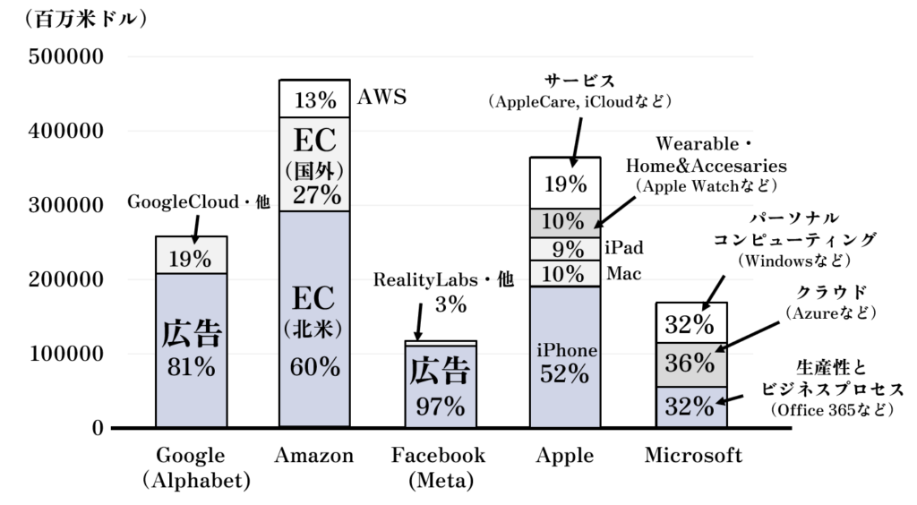 GAFAMの売上高の内訳（各社の2021年度のAnnual Reportのデータをもとに作成）