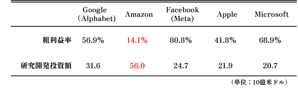 GAFAMの粗利益率（Gross Profit/Total Revenue) と研究開発投資の比較（※Morningstarのデータを元に作成。アマゾンは同社の独自指標である ”Technology and content” の値を研究開発投資額として計上）