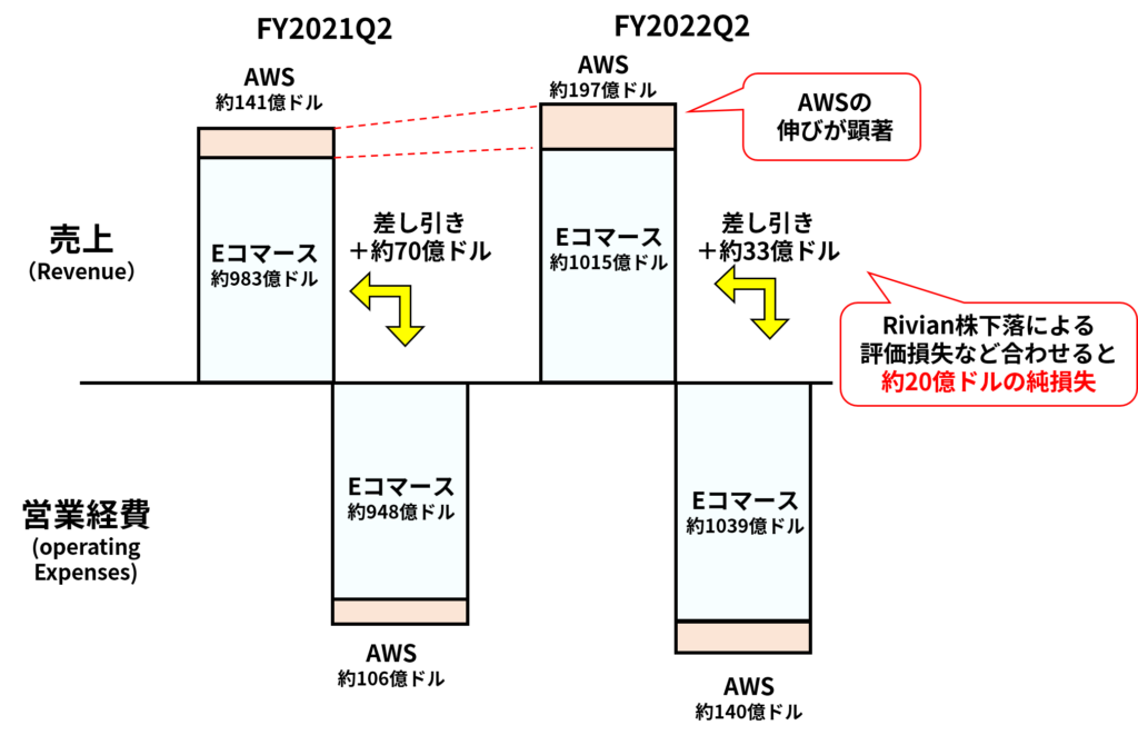 FY2021と比較したFY2022Q2の損益概況（FY2022Q2 Earnings Releaseを元に作成）