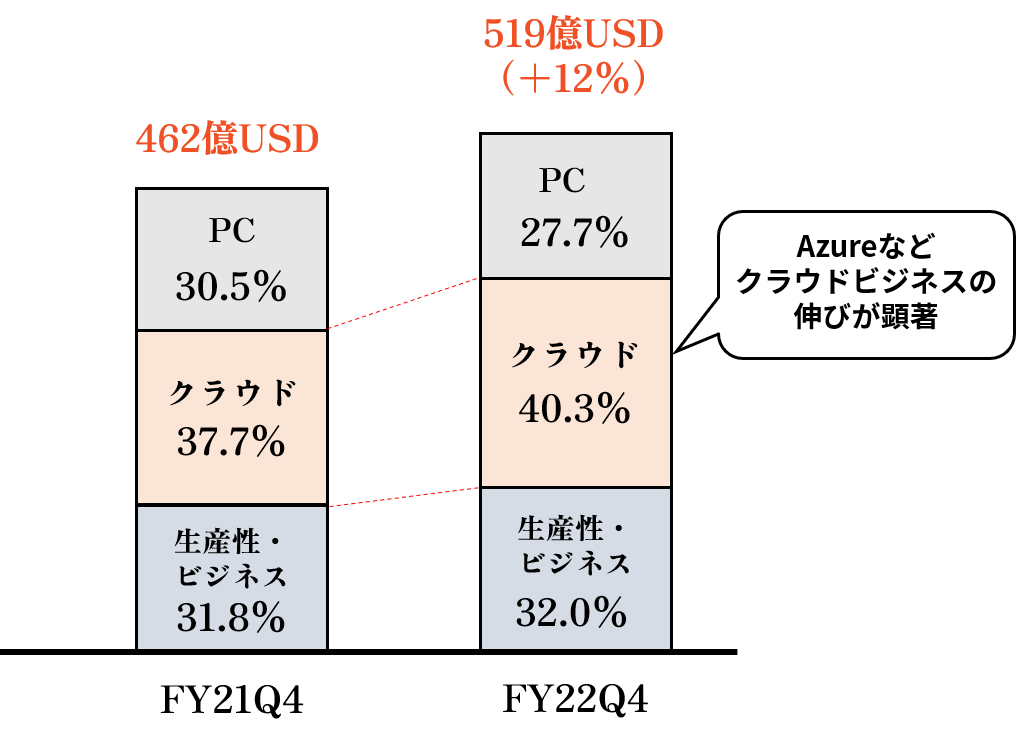 FY22Q4のマイクロソフトの事業セグメントごとの売上の前年度比