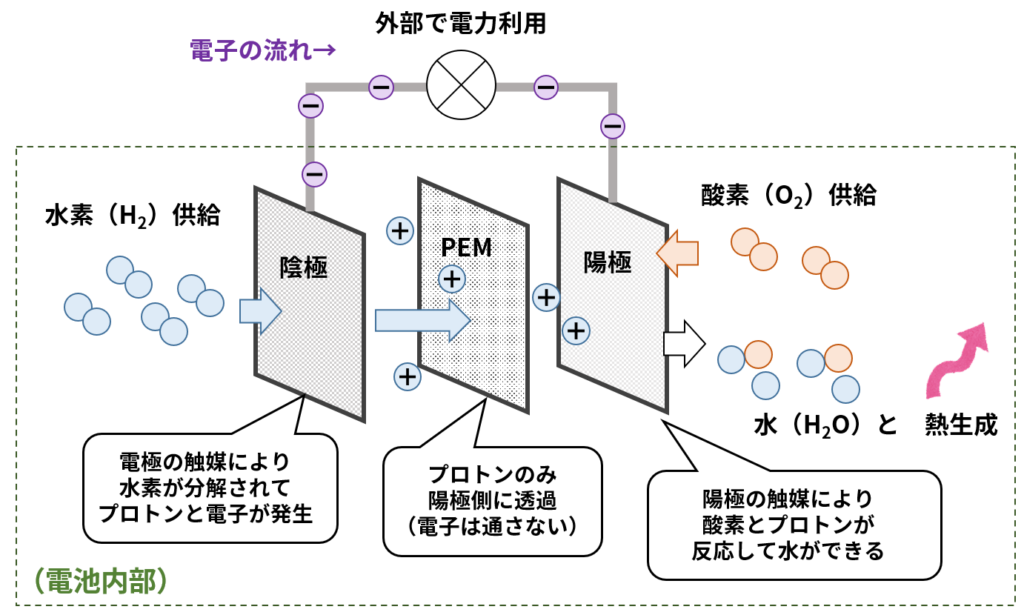 PEM方式の水素燃料電池の仕組みの概要図（参考資料：Rolls-Royce Power System HP）