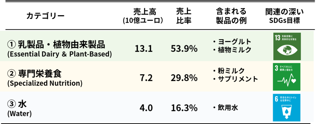ダノンの事業カテゴリーと関連するSDGs目標
