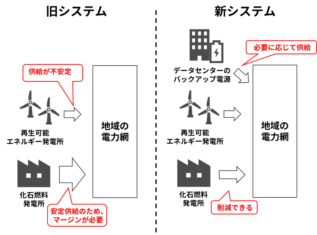 データセンターのバックアップ電源を利用した電力供給システムの概要図（マイクロソフトの2022年7月のニュースリリースの情報を元に自作）