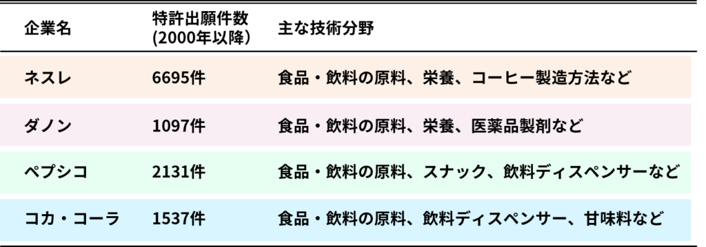 4社の特許出願件数と技術分野（分析ツール：LENS.ORG）