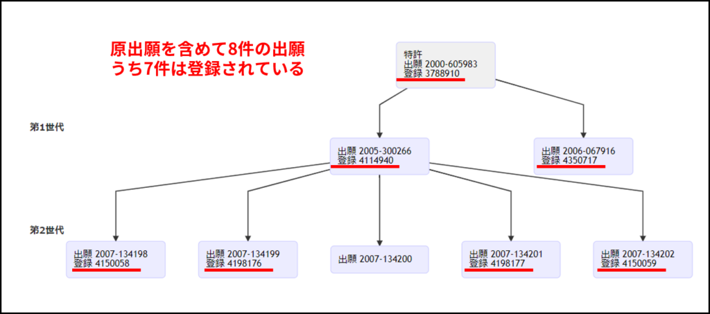 Komtrax関連特許出願（特願2000-605983）の分割出願ツリー（J-PlatPatより）