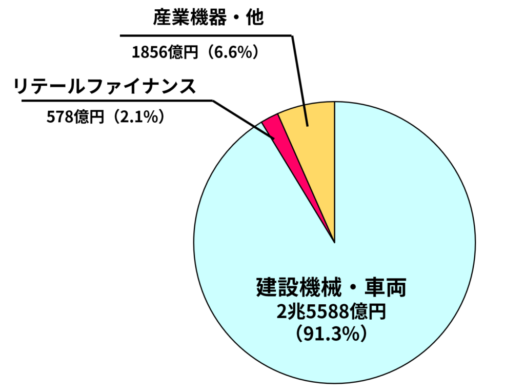 コマツの事業セグメントごとの売上高（2021年度、コマツレポート2022のデータを元に作成）