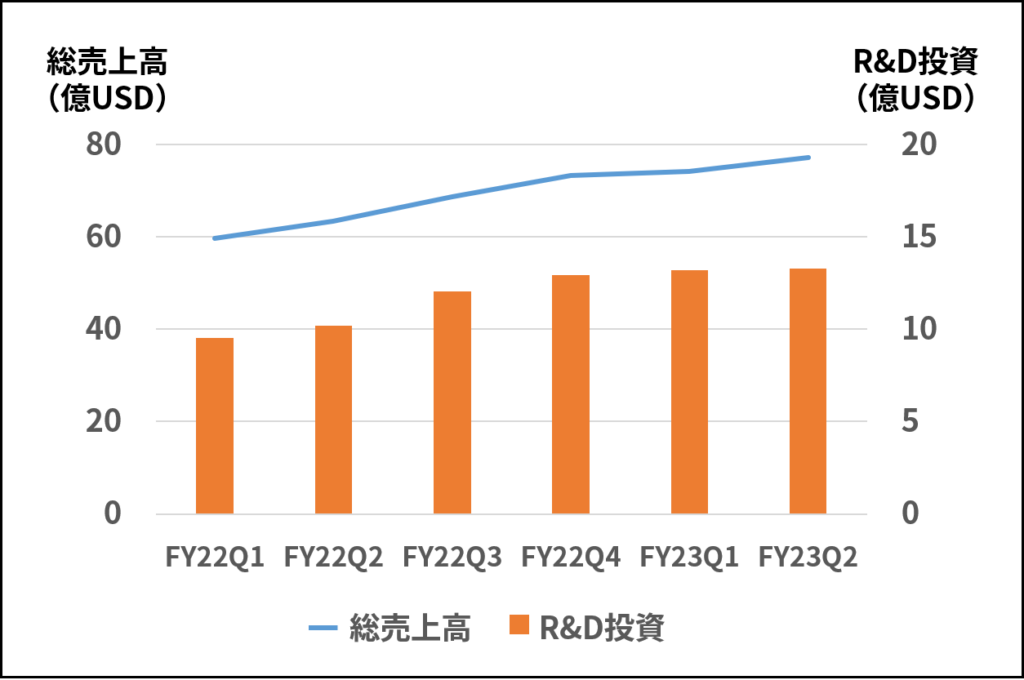 セールスフォースの総売上高（Total Revenue）とR&D投資の推移（※FY22Q2～FY22Q3の伸びが大きいのは、買収したSlackの売上がFY22Q3から算入されているため）