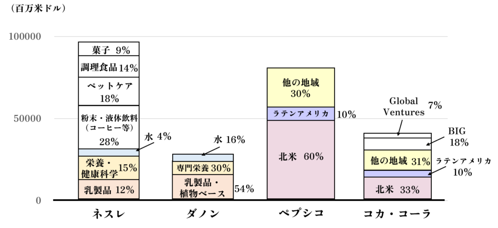 ネスレ、ダノン、ペプシコ、コカ・コーラの売上高と内訳の概要